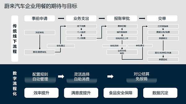 一个企业消费平台