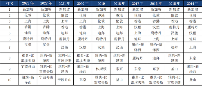 新华·波罗的海国际航运中心发展指数排名前十历年变化表。图片来源：《新华·波罗的海国际航运中心发展指数报告（2023）》