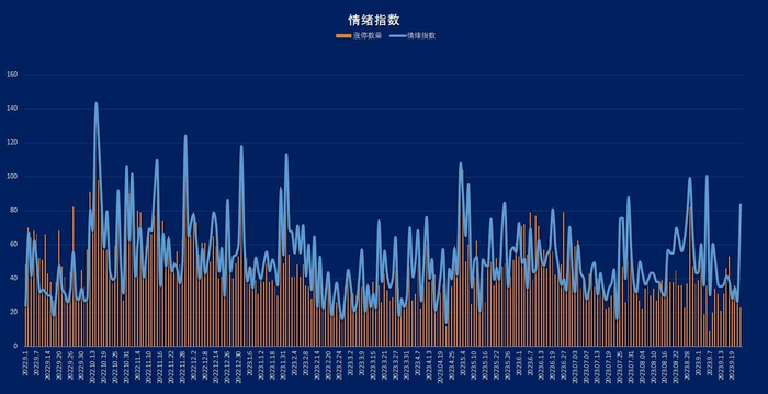注：受疫情影响 情绪指数12月20日-12月23日数据缺失