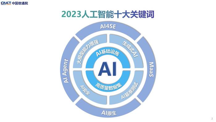 2023年人工智能十大关键词发布