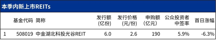 来源：REITs招募说明书、万得