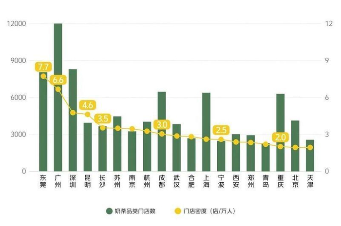数据来源：美团、各地统计公报