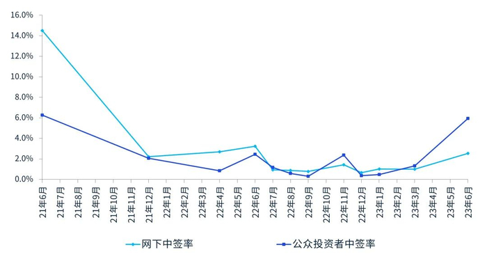 来源：REITs认购申请确认比例公告