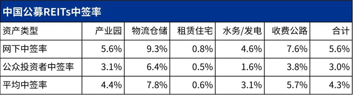 来源：REITs认购申请确认比例公告