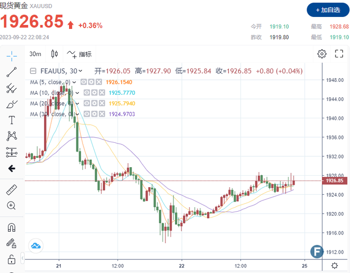 （现货黄金30分钟走势图 图源：FX168）