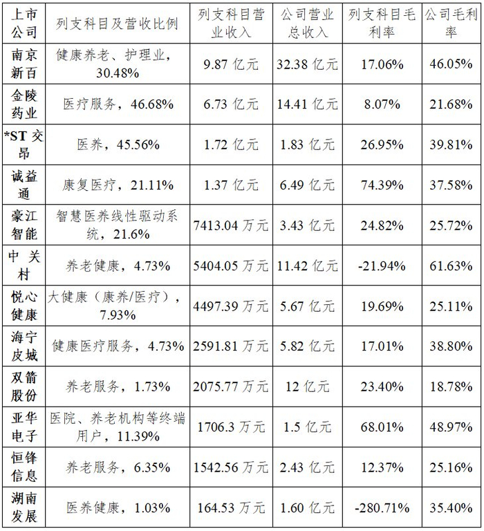 2023年二季度单独列支健康养老产业的A股上市公司情况 来源：新华财经，上市公司公告