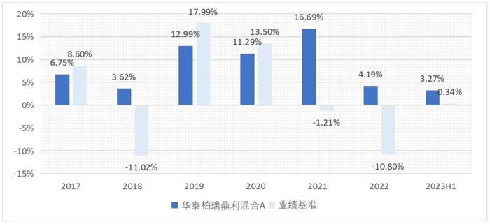 图：华泰柏瑞新利混合A过往表现