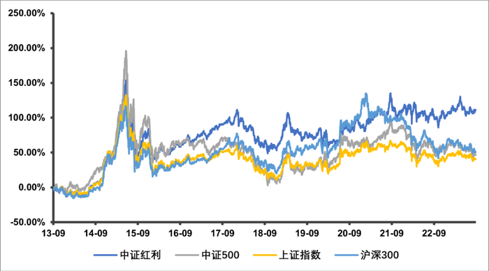 数据来源：Wind，截止2023.09.18。