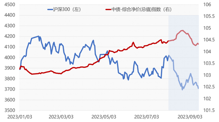 （数据来源：wind，区间：23/1/3-23/9/15，指数过往涨跌不代表未来表现）