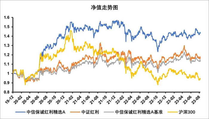 数据来源：中信保诚基金，Wind，截止2023.08.31。