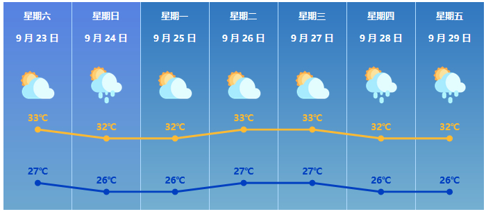 下周晴好天气唱主角。   珠海市气象台供图