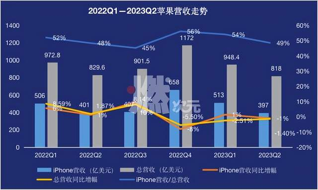 数据来源/苹果财报 燃次元制图