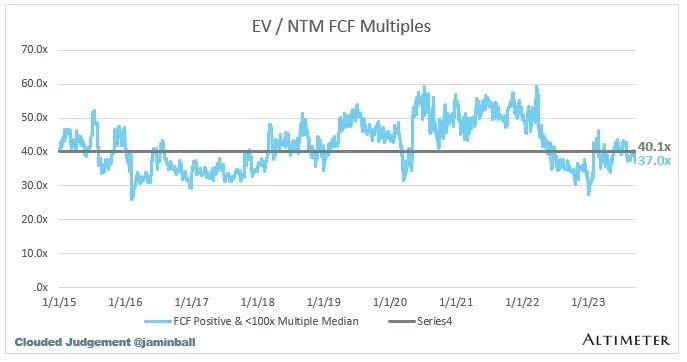 NTM FCF为负的公司不在图表中列出
