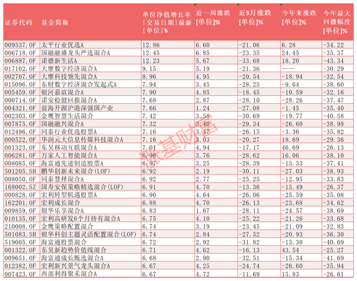 数据来源：Choice，截止2023.09.22，剔除C类等特殊份额