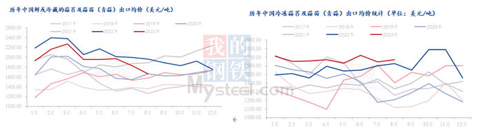 数据来源：海关总署、上海钢联整理