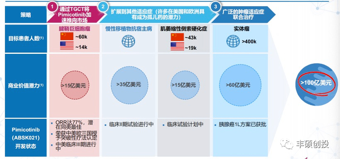 图2 ABSK021潜在适应症人群及市场规模