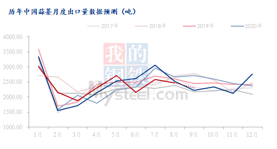 数据来源：钢联数据
