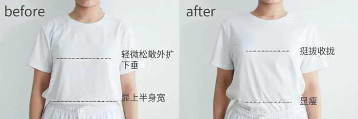 △（左）穿着普通无钢圈内衣