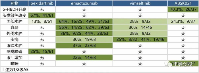 图4 除去3级以外AE，出现过的1/2级AE（丰硕创投整理）