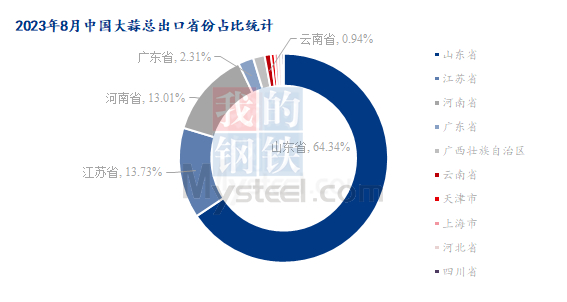 数据来源：海关总署、钢联数据