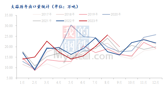 数据来源：海关总署、钢联数据