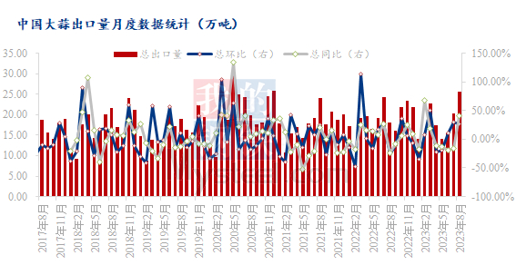 数据来源：海关总署、钢联数据