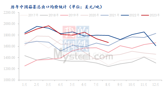 数据来源：海关总署、上海钢联整理