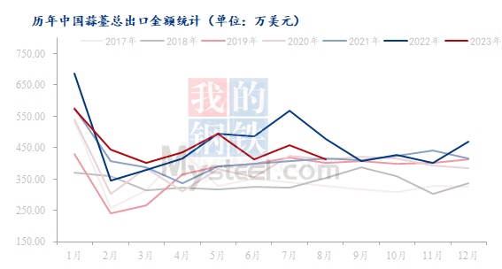 数据来源：海关总署、上海钢联整理