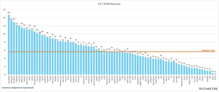 EV / NTM Rev / NTM Growth