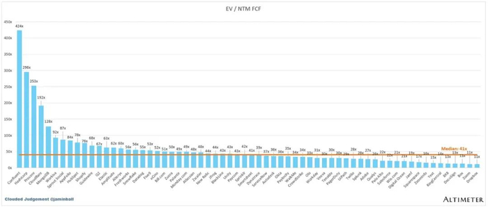 EV / NTM Rev倍数vs NTM Rev增长散点图   