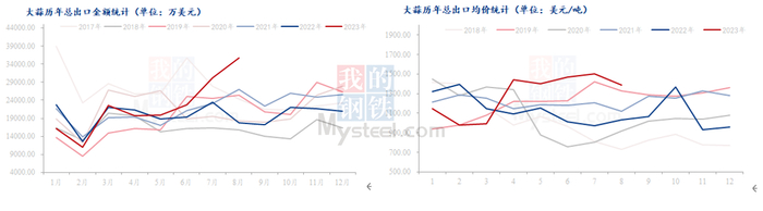 数据来源：海关总署、钢联数据
