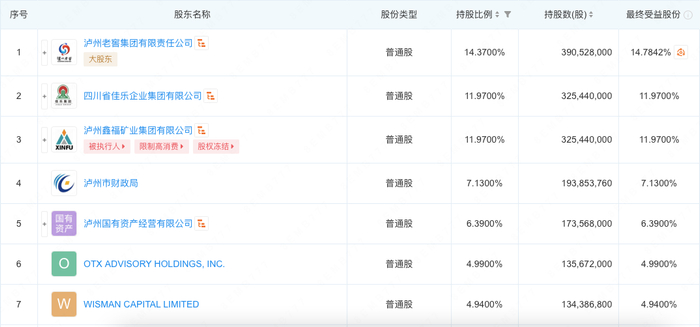 ｜泸州银行前七位股东，图源企查查