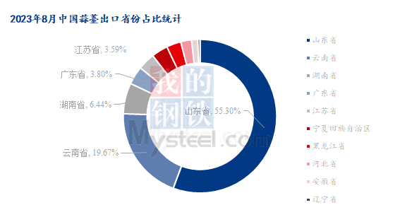 数据来源：海关总署、钢联数据整理