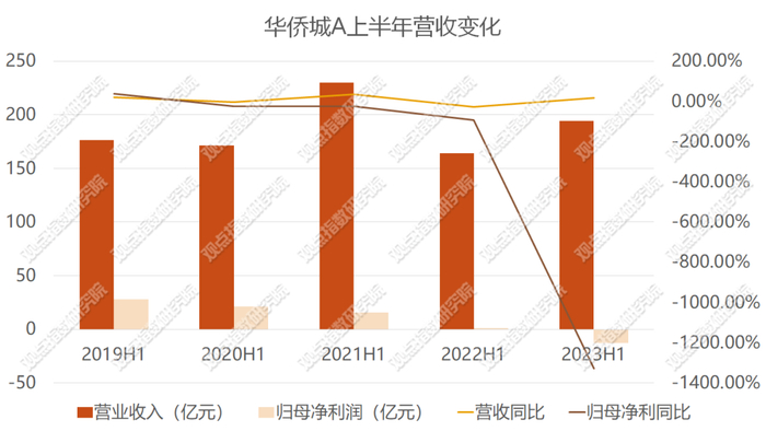 数据来源：企业中报，观点指数整理