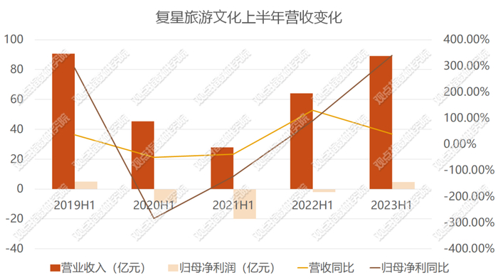 数据来源：企业中报，观点指数整理