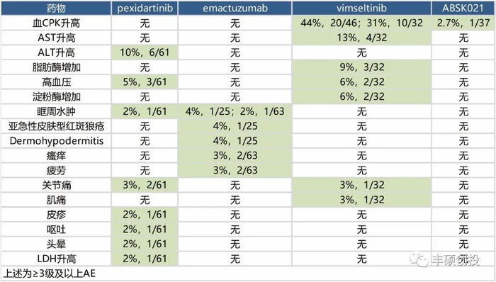 图3 出现过3级及以上AE总结（丰硕创投整理）