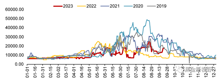 资料来源：iFinD，信达证券研发中心