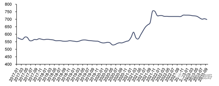 资料来源：iFinD，信达证券研发中心