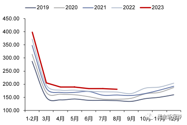 资料来源：iFinD，信达证券研发中心