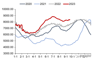 资料来源：CCTD，信达证券研发中心