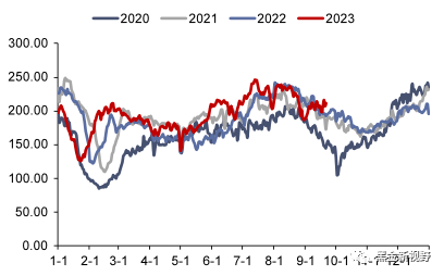 资料来源：CCTD，信达证券研发中心