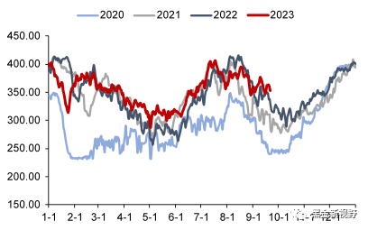 资料来源：CCTD，信达证券研发中心