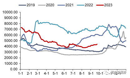 资料来源：iFinD，信达证券研发中心