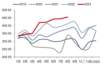 资料来源：iFinD，信达证券研发中心