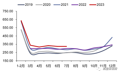 资料来源：iFinD，信达证券研发中心