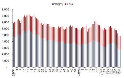 资料来源：Bruegel，信达证券研发中心