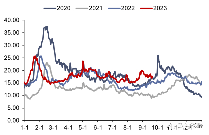 资料来源：CCTD，信达证券研发中心
