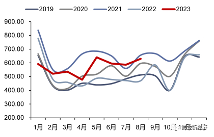 资料来源：iFinD，信达证券研发中心