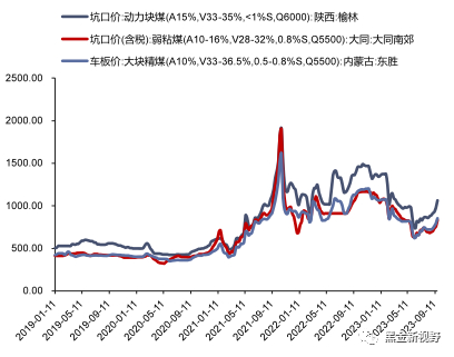 资料来源：煤炭资源网，信达证券研发中心