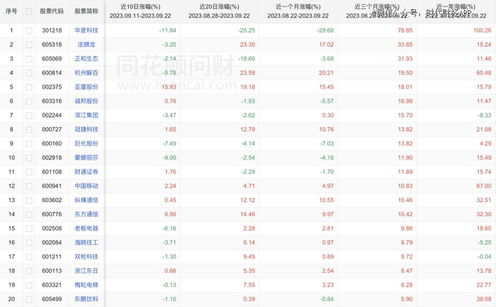 杭州亚运会概念股涨跌幅情况。来源：同花顺